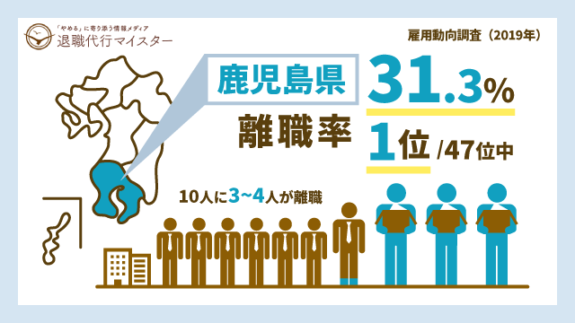 鹿児島県 離職率 31.3% 1位/47位中 10人に3~4人が離職