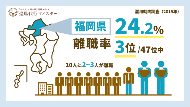 福岡県 離職率 24.2% 3位/47位中 10人に2~3人が離職