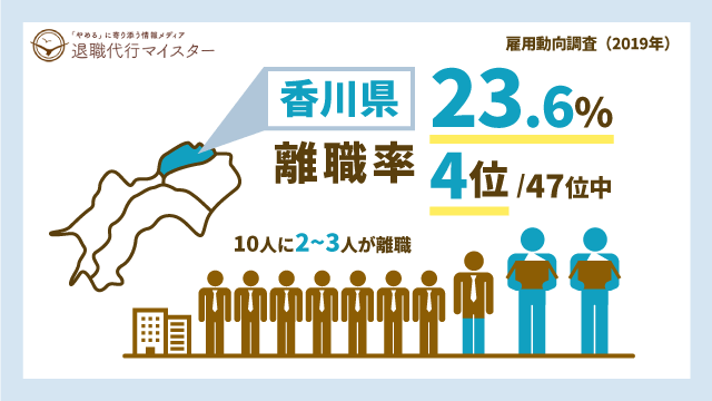 香川県 離職率 23.6% 4位/47位中 10人に2~3人が離職