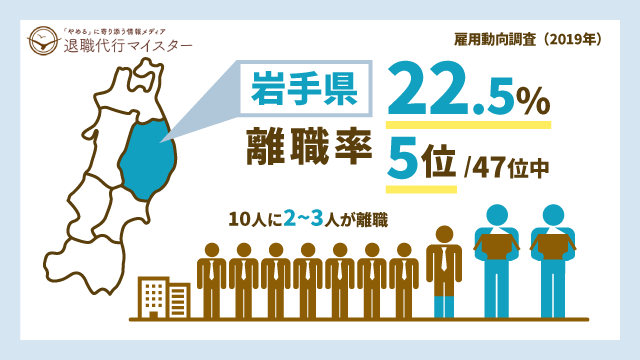 岩手県 離職率 22.5% 5位/47位中 10人に2~3人が離職