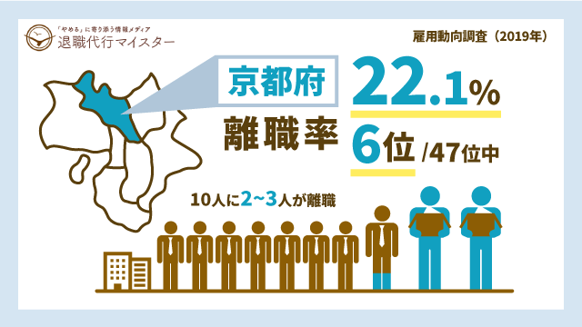 京都府 離職率 22.1% 6位/47位中 10人に2~3人が離職