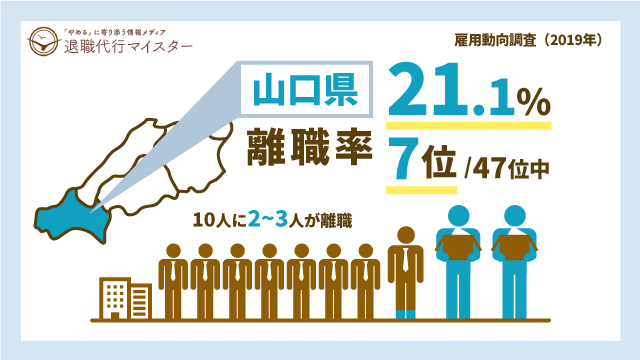 山口県 離職率 21.1% 7位/47位中 10人に2~3人が離職