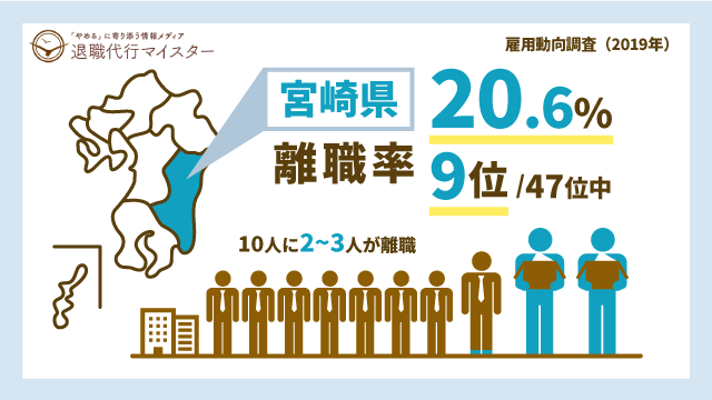 宮崎県 離職率 20.6% 9位/47位中 10人に2~3人が離職