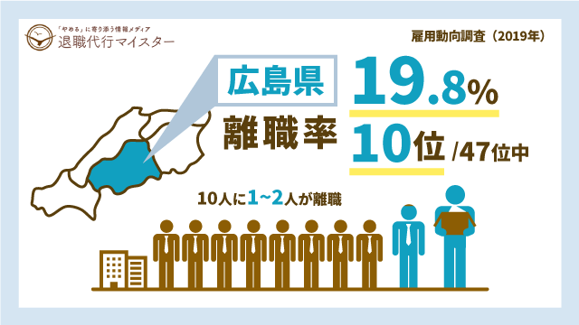 広島県 離職率 19.8% 10位/47位中 10人に1~2人が離職
