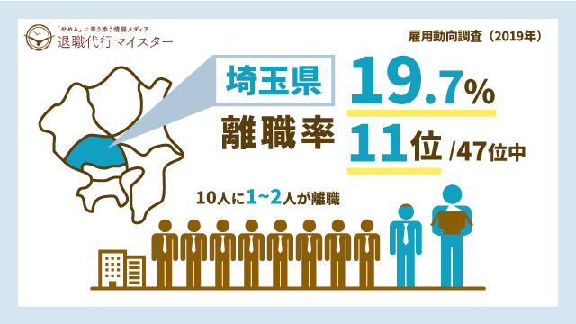 埼玉県 離職率 19.7% 11位/47位中 10人に1~2人が離職