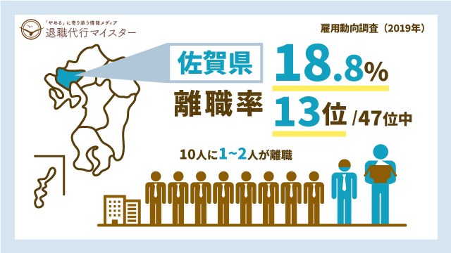佐賀県 離職率 18.8% 13位/47位中 10人に1~2人が離職