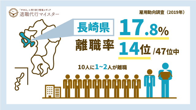 長崎県 離職率 17.8% 14位/47位中 10人に1～2人が離職