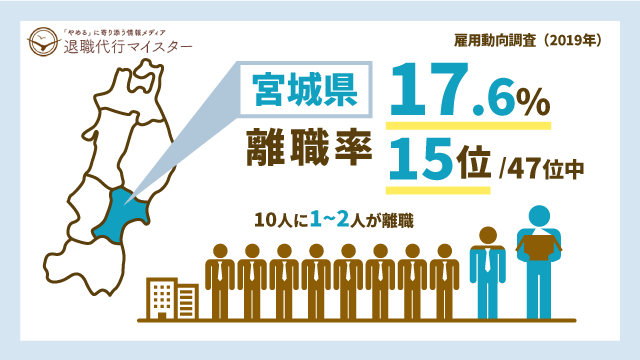 宮城県 離職率 17.6% 15位/47位中 10人に1~2人が離職