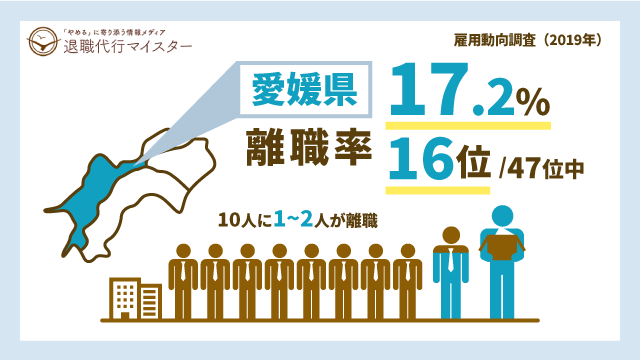 愛媛県 離職率 17.2% 16位/47位中 10人に1~2人が離職