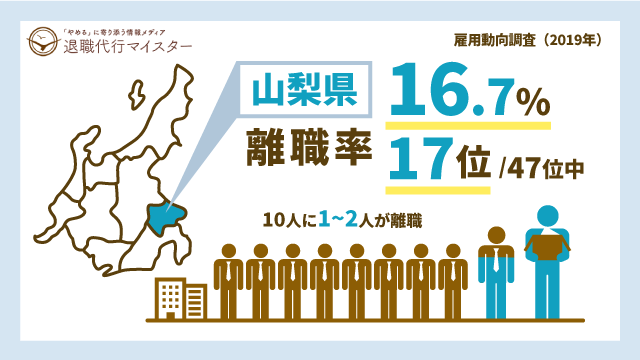 山梨県 離職率 16.7% 17位/47位中 10人に1~2人が離職