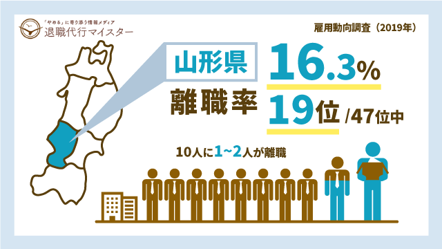 山形県 離職率 16.3% 19位/47位中 10人に1~2人が離職