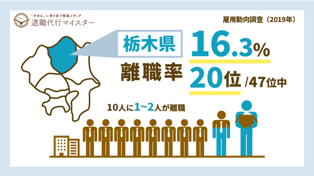 栃木県 離職率 16.3% 20位/47位中 10人に1~2人が離職