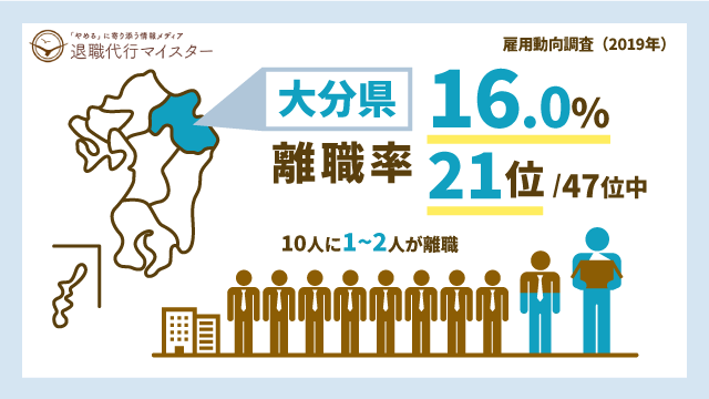 大分県 離職率 16.0% 21位/47位中 10人に1~2人が離職