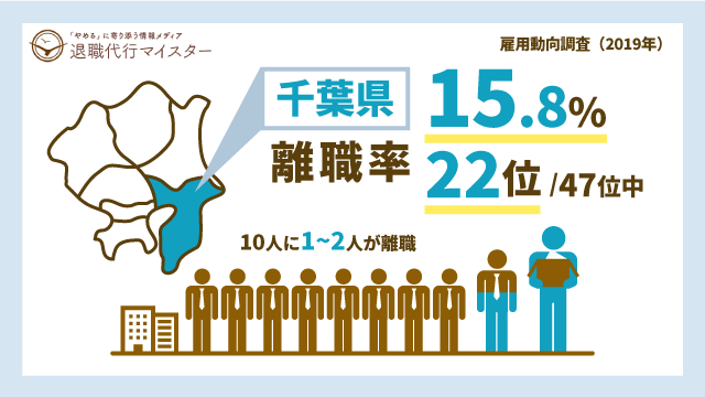 千葉県 離職率 15.8% 22位/47位中 10人に1~2人が離職