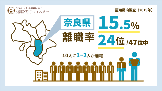 奈良県 離職率 15.5% 24位/47位中 10人に1~2人が離職