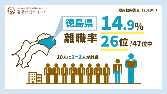 徳島県 離職率 14.9% 26位/47位中 10人に1~2人が離職