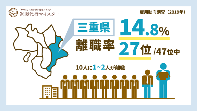 三重県 離職率 14.8% 27位/47位中 10人に1~2人が離職