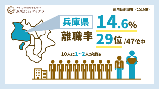兵庫県 離職率 14.6% 29位/47位中 10人に1~2人が離職