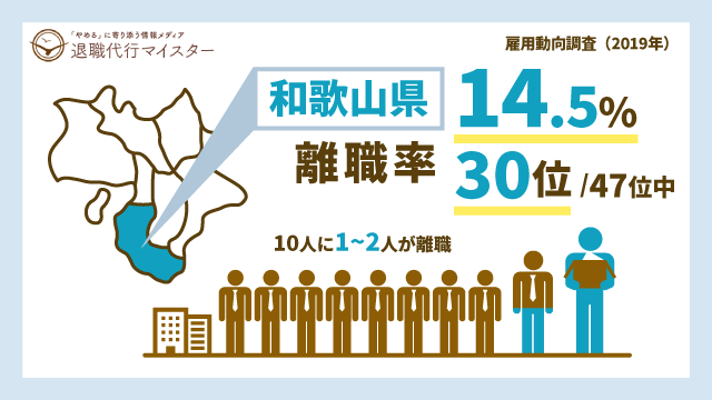 和歌山県 離職率 14.5% 30位/47位中 10人に1~2人が離職