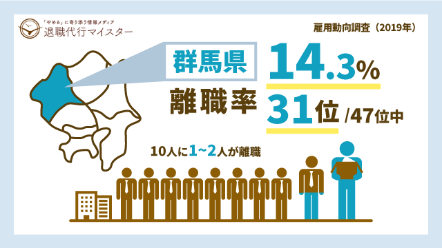 群馬県 離職率 14.3% 31位/47位中 10人に1~2人が離職