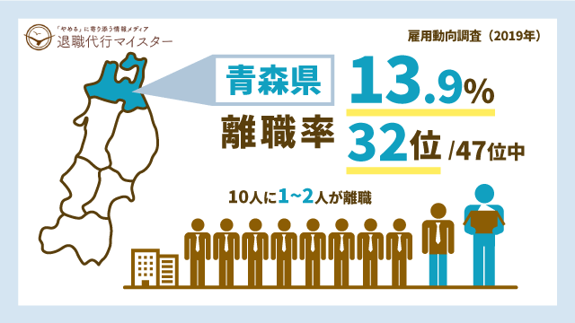 青森県 離職率 13.9% 32位/47位中 10人に1~2人が離職