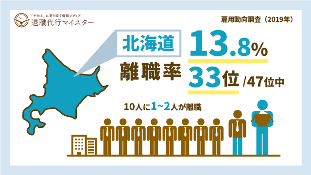北海道 離職率 13.8% 33位/47位中 10人に1~2人が離職