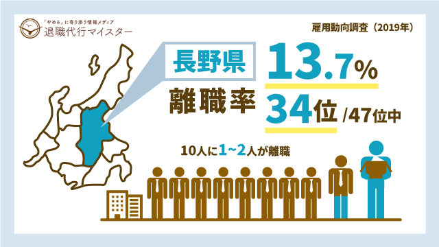 長野県 離職率 13.7% 34位/47位中 10人に1~2人が離職