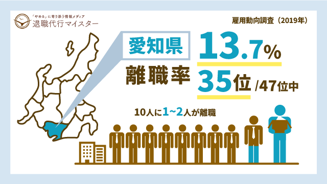 愛知県 離職率 13.7% 35位/47位中 10人に1～2人が離職