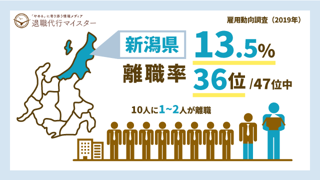 新潟県 離職率 13.5% 36位/47位中 10人に1~2人が離職