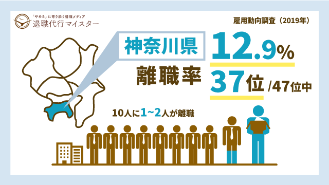 神奈川県 離職率 12.9% 37位/47位中 10人に1~2人が離職