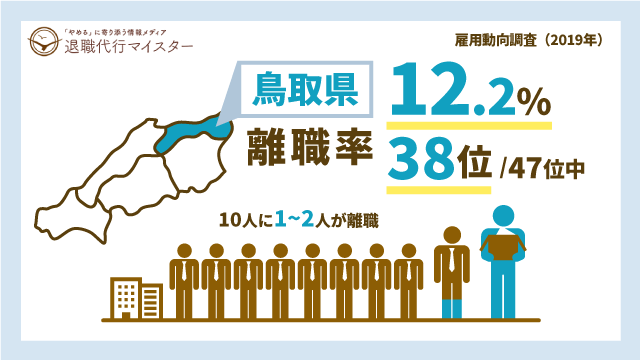 鳥取県 離職率 12.2% 38位/47位中 10人に1~2人が離職