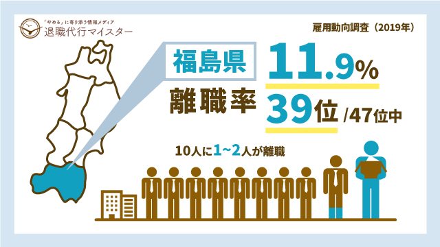 福島県 離職率 11.9% 39位/47位中 10人に1~2人が離職