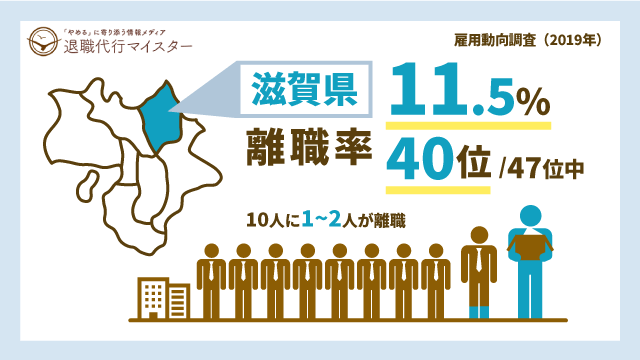 滋賀県 離職率 11.5% 40位/47位中 10人に1~2人が離職