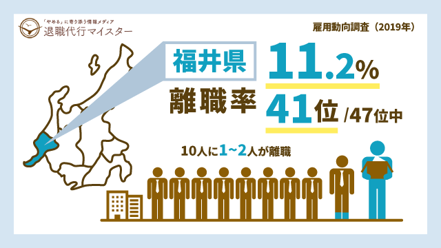 福井県 離職率 11.2% 41位/47位中 10人に1~2人が離職