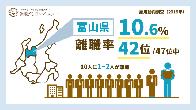 富山県 離職率 10.6% 42位/47位中 10人に1~2人が離職