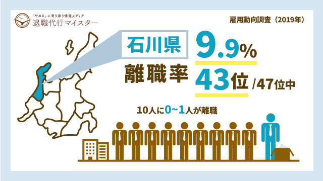 石川県 離職率 9.9% 43位/47位中 10人に0~1人が離職