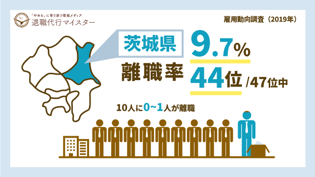 茨城県 離職率 9.7% 44位/47位中 10人に0~1人が離職
