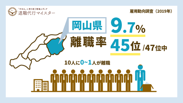 岡山県 離職率 9.7% 45位/47位中 10人に0~1人が離職