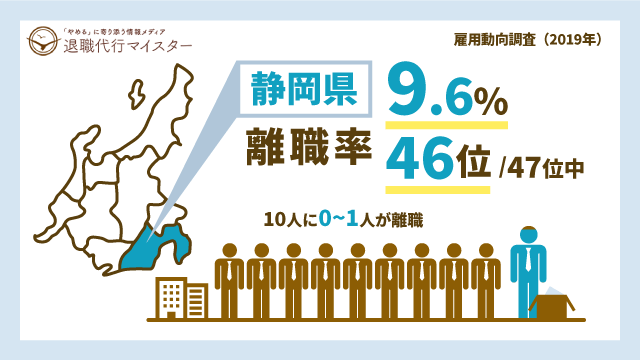静岡県 離職率 9.6% 46位/47位中 10人に0~1人が離職