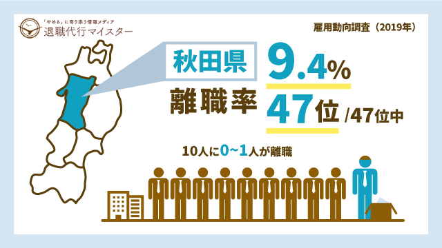 秋田県 離職率 9.4% 47位/47位中 10人に0~1人が離職