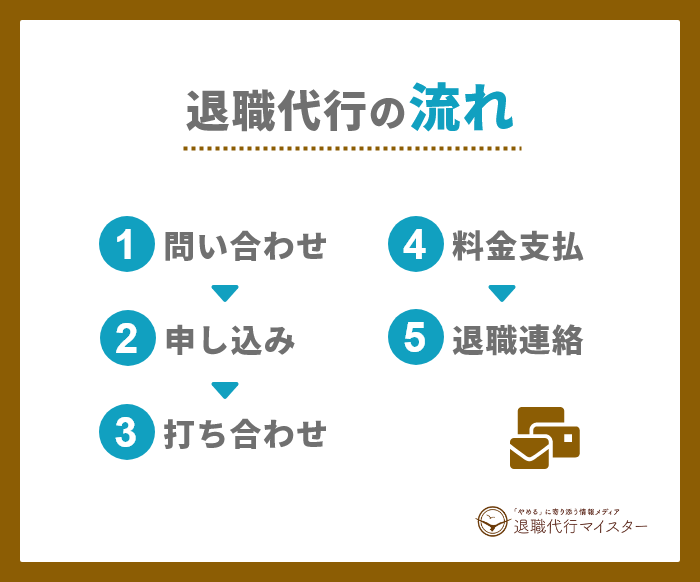 退職代行サービスの流れ