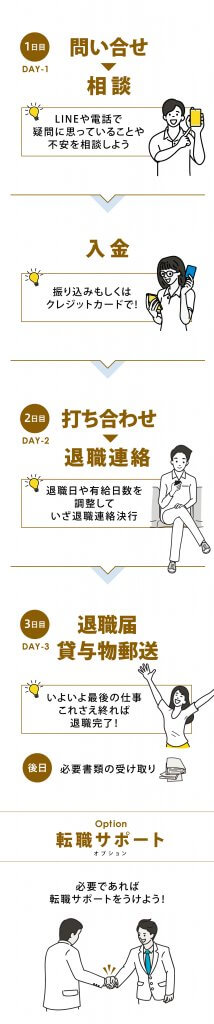 退職代行を利用する流れと使い方