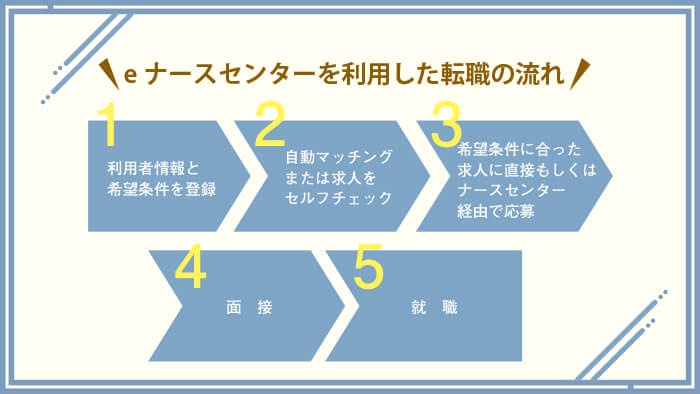eナースセンターを利用した転職の流れ 1.利用者情報と希望条件を登録 2.自動マッチングまたは求人をセルフチェック 3.希望条件に合った求人に直接もしくはナースセンター経由で応募 4.面接 5.就職