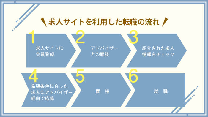 求人サイトを利用した転職の流れ 1.求人サイトに会員登録 2.アドバイザーとの面談 3.紹介された求人情報をチェック 4.条件に合った求人にアドバイザー経由で応募 5.面接 6.就職
