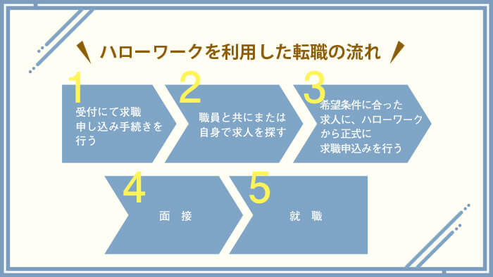 ハローワークを利用した転職の流れ 1.受付にて休職申し込み手続きを行う 2.職員とともにまたは自身で求人を探す 3.希望条件に合った求人に、ハローワークから正式に求職申込みを行う 4.面接 5.就職