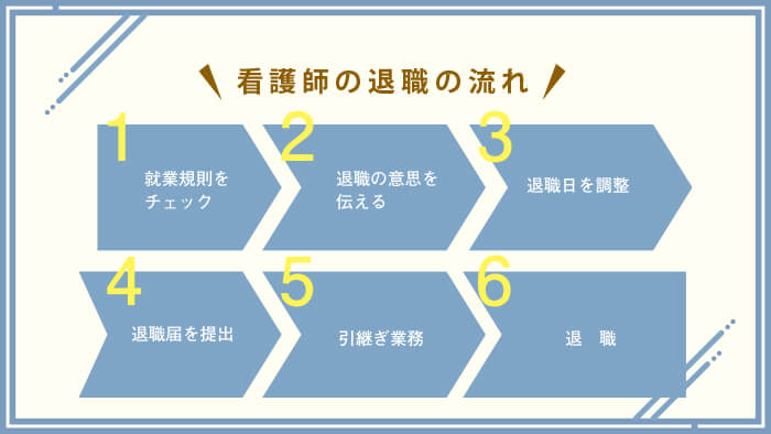 看護師の退職の流れ 1.就業規則をチェック 2.退職の意志を伝える 3.退職日を調整 4.退職届を提出 5.引継ぎ業務 6.退職
