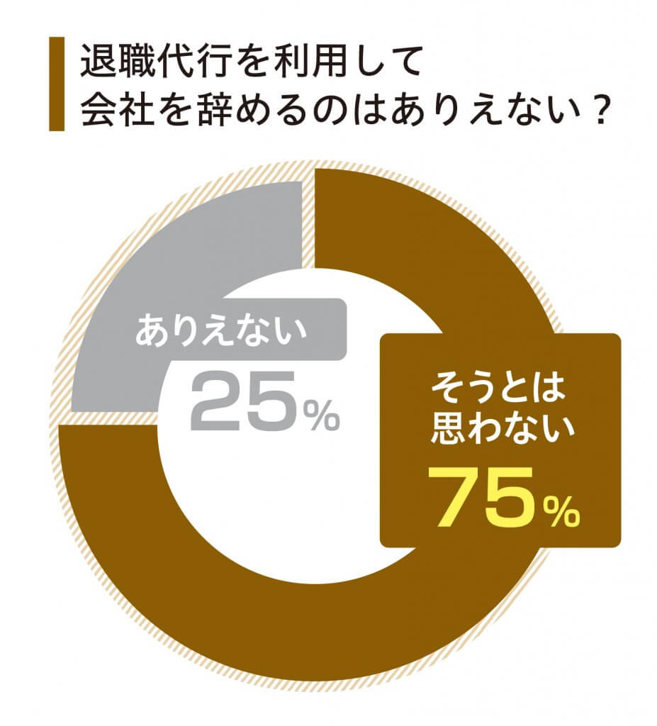 退職代行を利用して会社を辞めるのはありえない？アンケート結果