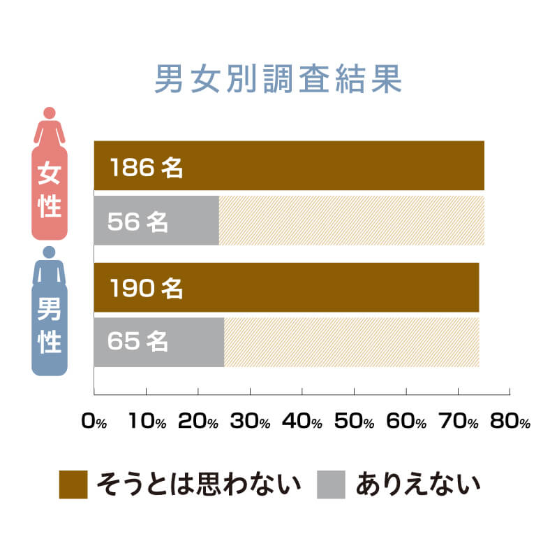 退職代行を利用して会社を辞めるのはありえない？男女別アンケート結果
