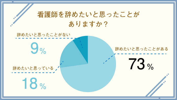 アンケート 看護師を辞めたいと思ったことはありますか? ・辞めたいと思ったことがある 73% ・辞めたいと思っている 18% ・辞めたいと思ったことがない 9%