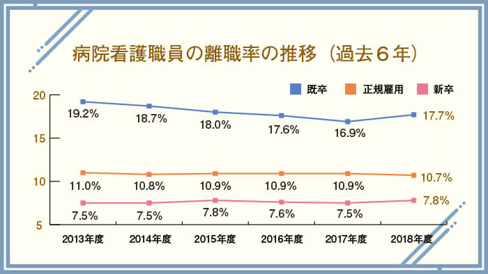 病院看護職員の離職率の推移(過去6年) 引用元:日本看護協会『「2019年 病院看護実態調査」結果』